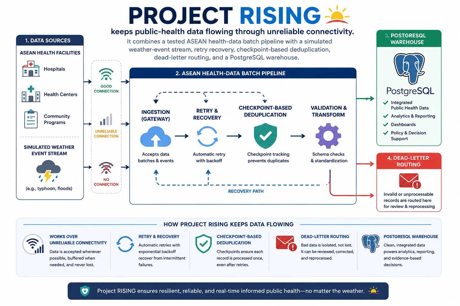 Project RISING data flow from ASEAN health facilities and simulated weather events through unreliable connectivity, retry recovery, checkpoint-based deduplication, validation, PostgreSQL storage, and dead-letter routing.